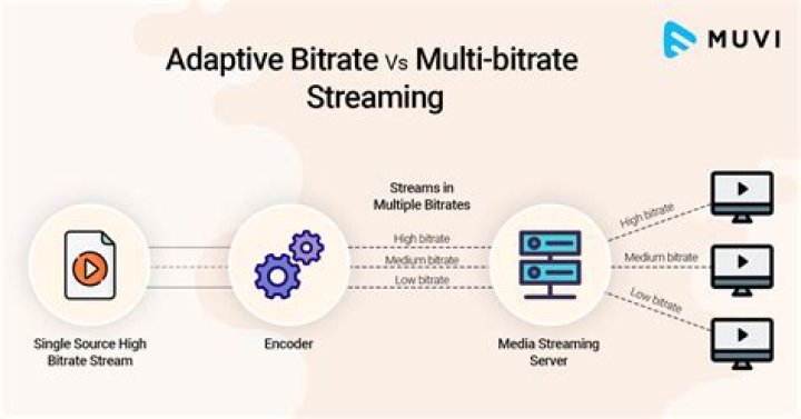 Quality mode and adaptive bitrate settings influence buffering and visual detail
