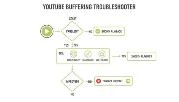 Troubleshooting buffering loops during video playback