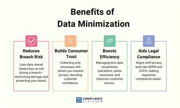 Data minimization and retention principles