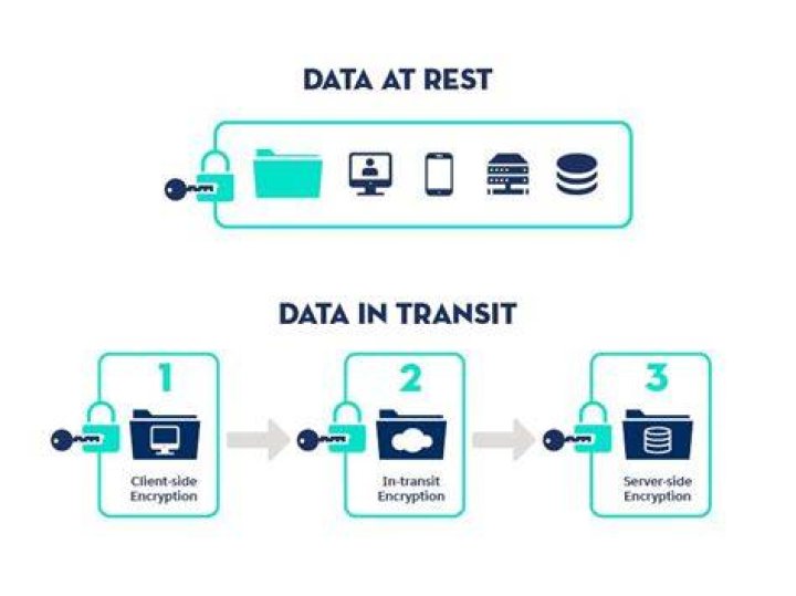 Encryption in transit vs at rest