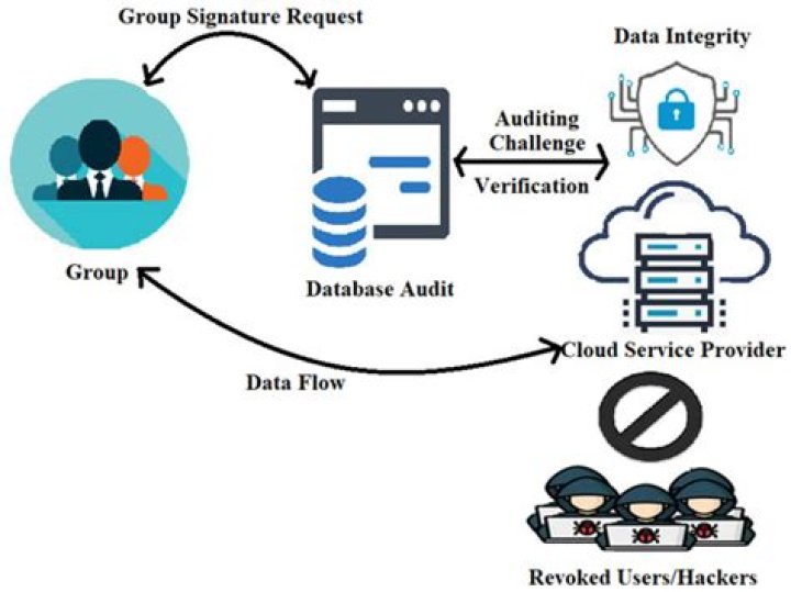 Secure cloud storage for teams with encryption and access controls