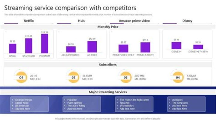 Compare streaming services by subtitles, profiles, and offline downloads