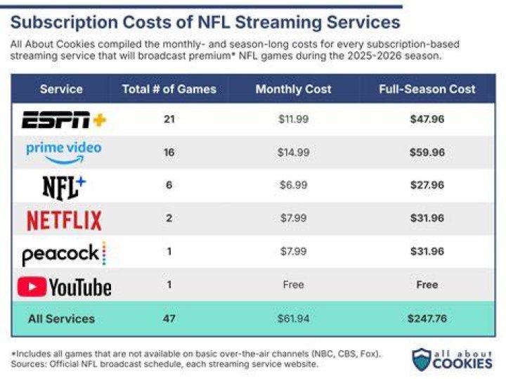 Paid streaming costs money, but often for reliability and convenience