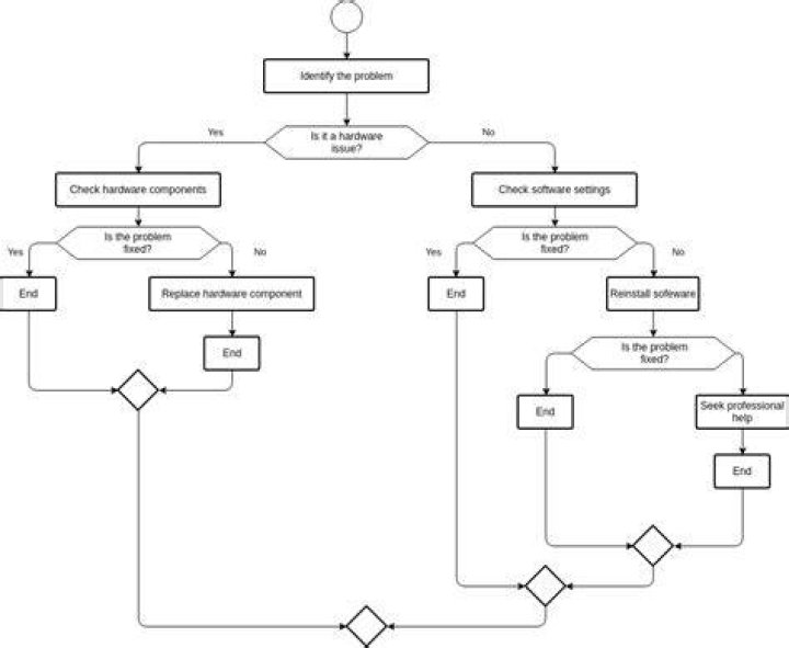 Use a structured troubleshooting sequence for streaming problems