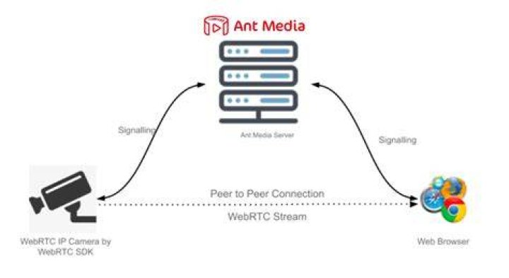 When streaming problems may be server-side